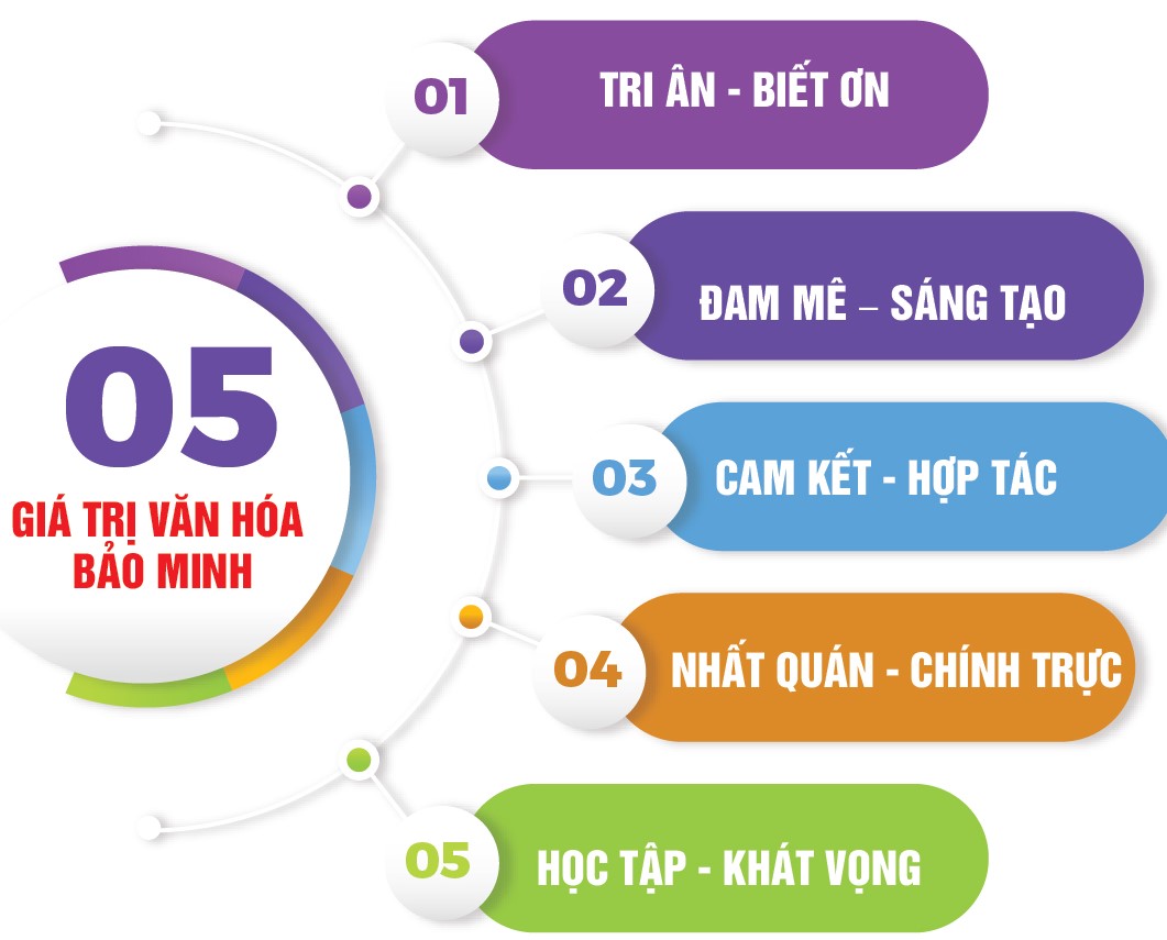 Văn hóa Doanh nghiệp - Nét đẹp con người Bảo Minh 9 so tay5