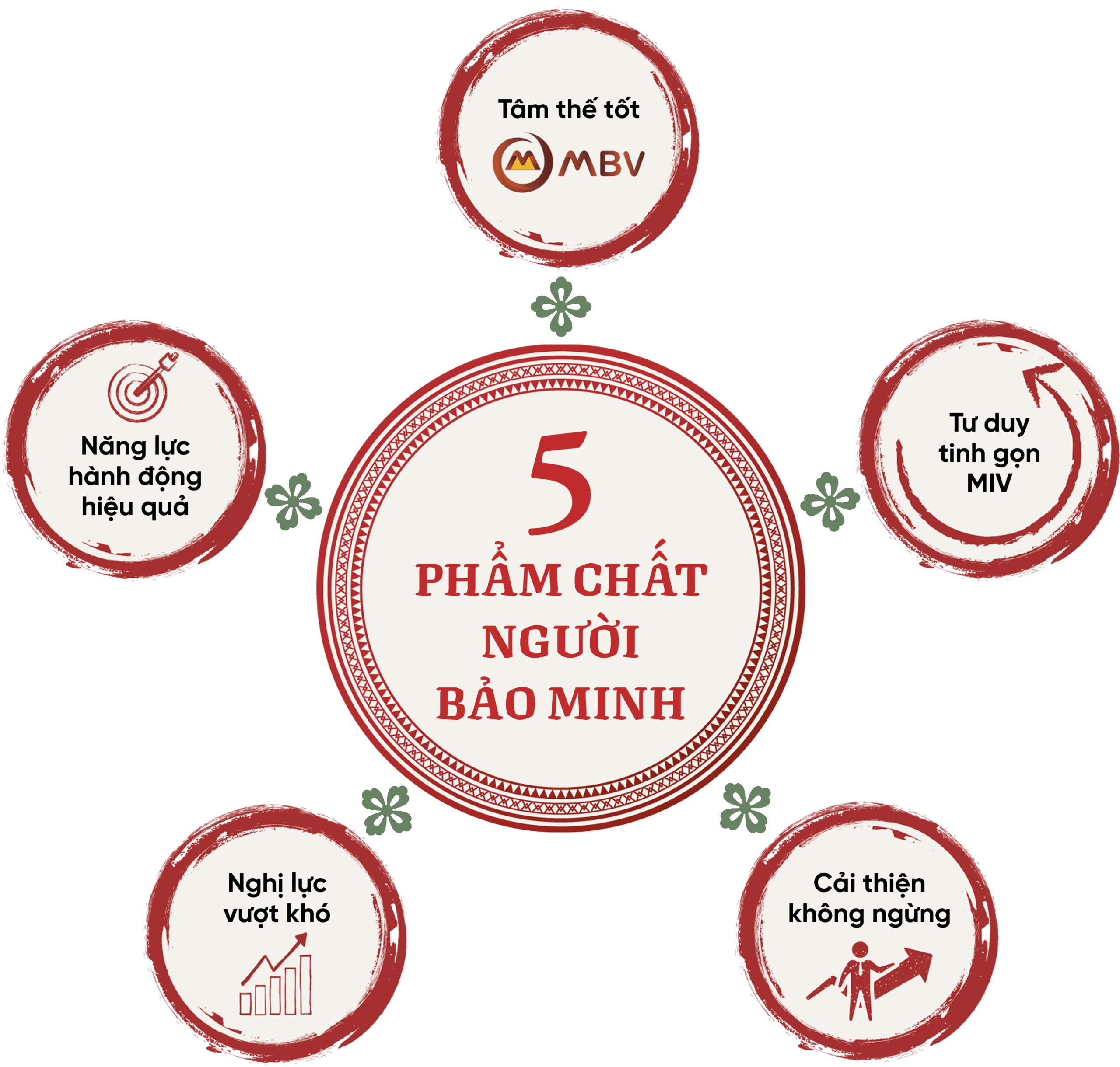 5 phẩm chất người Bảo Minh